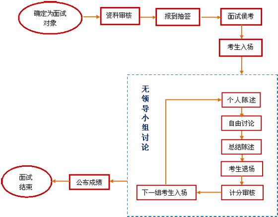 2010年公务员考试面试攻略之无领导小组面试