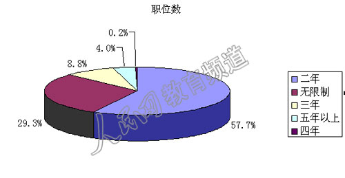 2010年上海市公务员考试职位分析_职业培训教
