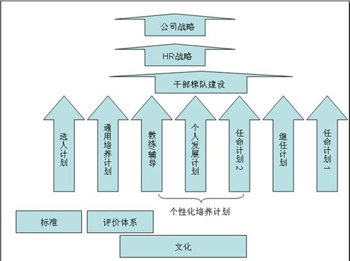 继任计划与干部梯队体系建设_职业培训教育网