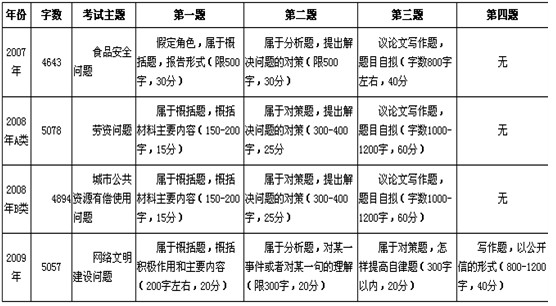 从题型变化趋势解读2010湖北公务员考试申论