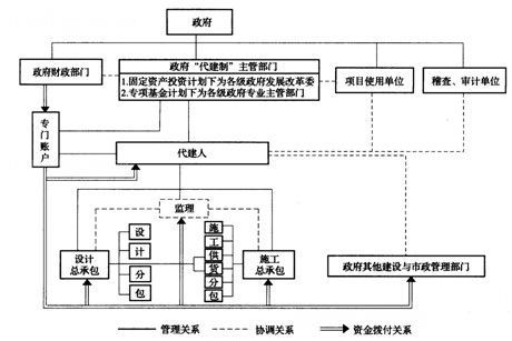 项目管理与招标采购考前复习指导(42)_职业培