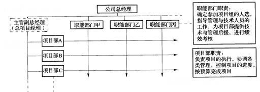 图1-8矩阵式组织图1-9强矩阵式组织图1-10弱矩阵式组织