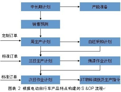 物流师案例:快速扩张型企业供应链变革案例(3
