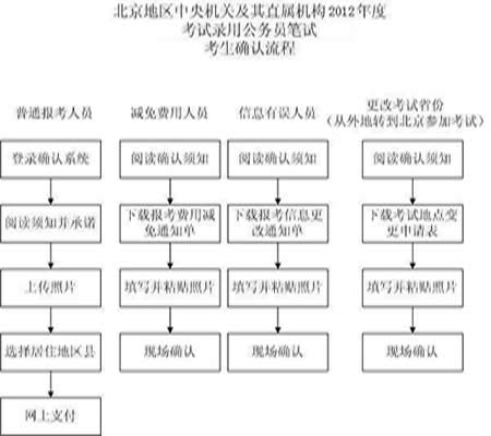 北京2012年考试录用公务员笔试考生确认流程