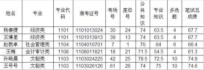 安徽淮北2011公开招聘事业单位工作人员公告