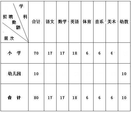 2011年河南南阳新野县招聘80名小学和幼儿园
