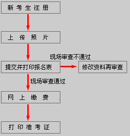江西省2012年职称英语考试报名网上报名流程