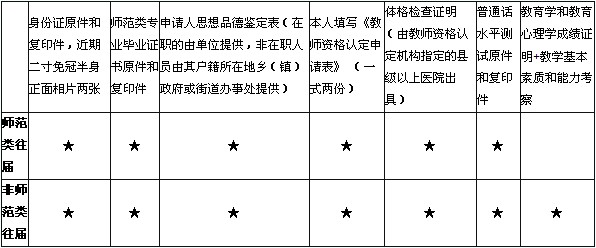 教师资格证申请流程