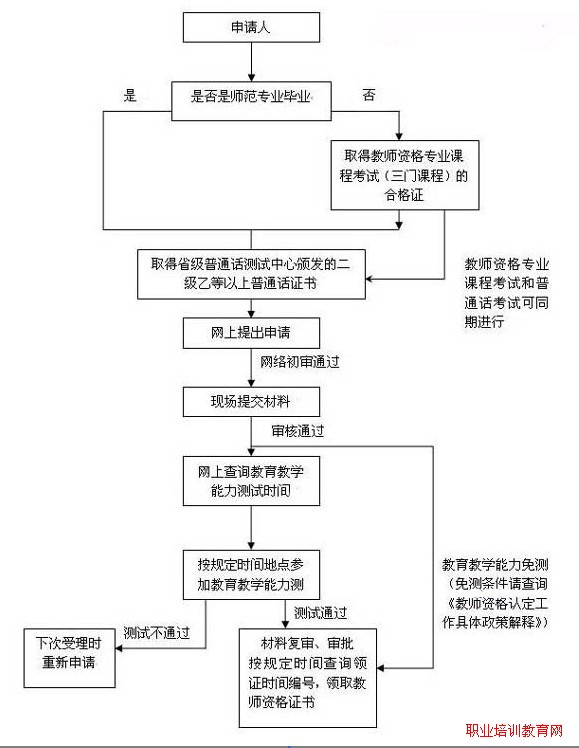 全国教师资格证申请流程图_职业培训教育网
