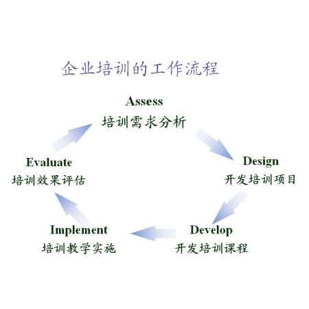 企业培训的工作流程