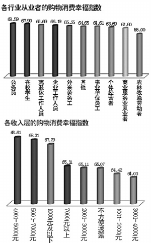 广东广州:公务员花钱消费感觉最幸福_职业培训