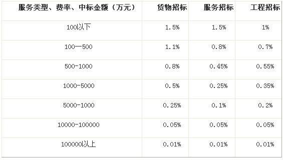 《项目管理与采购》重点知识:招标代理费怎么
