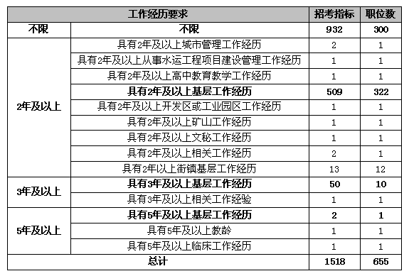 2011年下半年重庆市公务员招考职位分析:工作经历