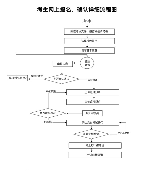 2011年泰州市市直事业单位网上报名流程_职业