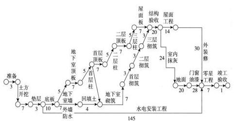 工程进度网络计划的参数分析