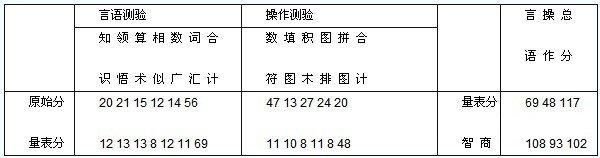 1967年编制了韦氏学龄前儿童智力量表