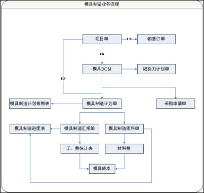 企业信息管理师案例:金蝶k\/3erp模具行业解决方