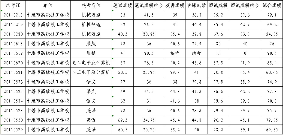 湖北省十堰市高级技工学校公开招考教师综合成