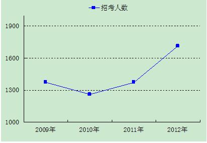 2012天津公务员考试+招录人数大幅增加