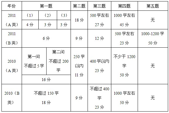 安徽省历年公务员申论真题特点分析_职业培训