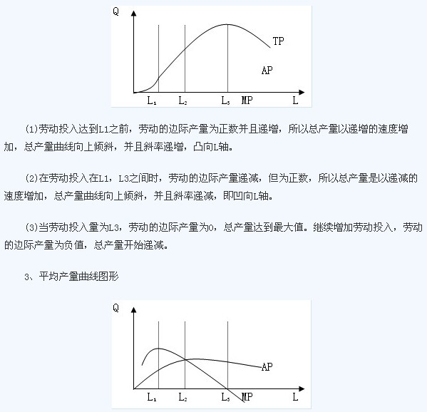 答案:a   2,总产量曲线图形