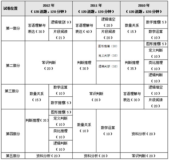 2012年山东省公务员行测考试重现数学推理、