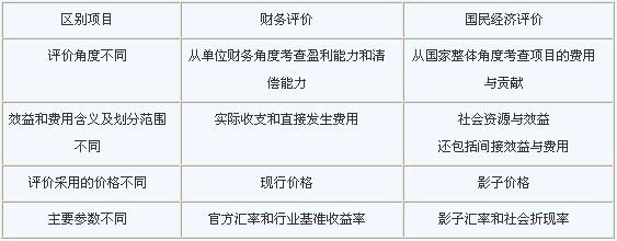 《中级建筑》辅导资料 建设项目财务评价与国
