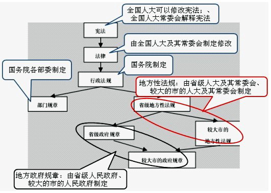 2012年公务员考试行测常识判断宪法常识热点