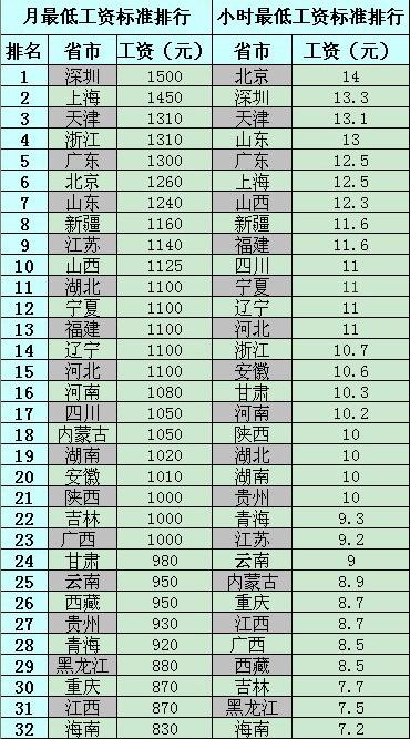 2012年公务员考试时政热点:2012最低工资标准