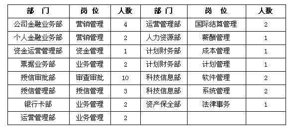 2012年沈阳农村商业银行股份有限公司招聘启