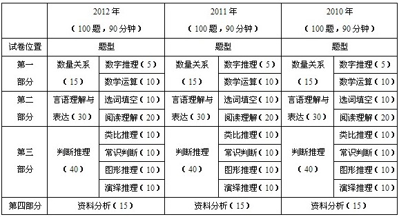 2012年广东县以上公务员考试整体解读:继续延