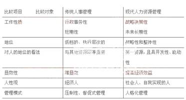 关于人力资源管理与人事管理的区别的毕业论文题目范文