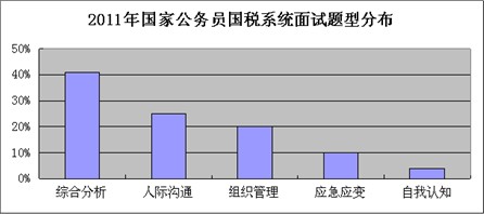 国家公务员考试国税系统面试特点及命题趋势分