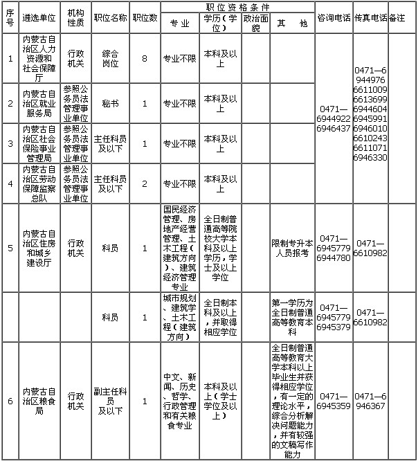 内蒙古政府机关公开遴选公务员延长报名时间至