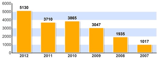 2012年吉林省公务员招录5130人 几乎全部要求