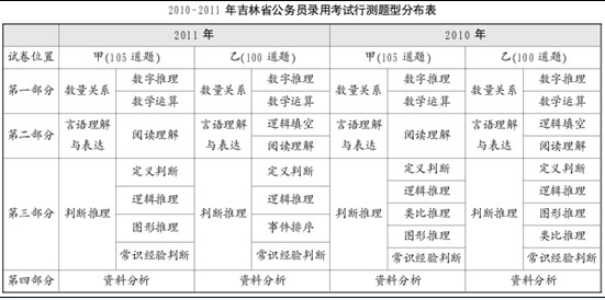 历年吉林省公务员考试行测真题特点与命题趋势