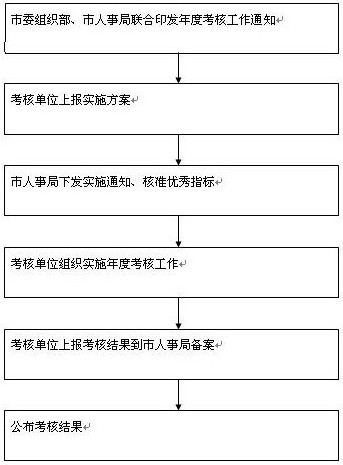 事业单位工作人员年度考核流程图_职业培训教