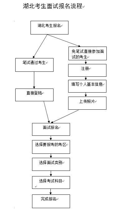2012年上半年湖北教师资格考试面试报名通告