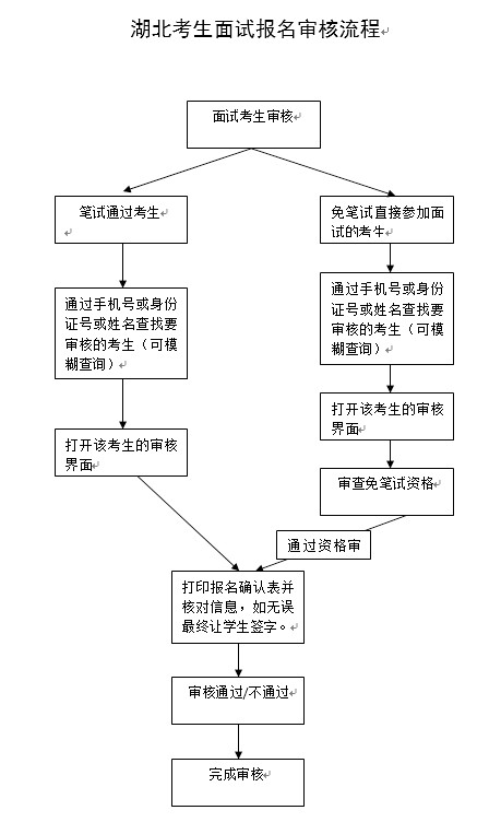 2012年上半年湖北教师资格考试面试报名通告