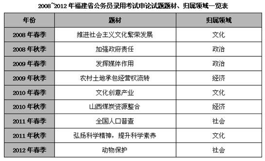 2012年下半年福建省公务员考试申论特点分析