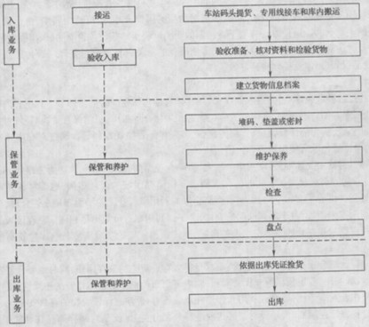 2012年中级经济师考试工商管理知识点 企业仓