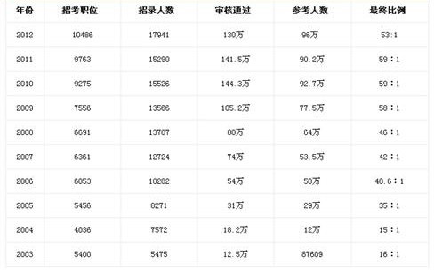历年国家公务员考试报考人数统计分析_职业培