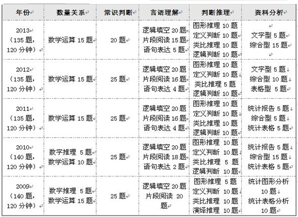2013年国家公务员考试行测题型题量不变 考点