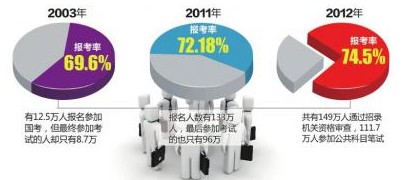 莫言获奖进入2013国考试题 申论题目如高考作文