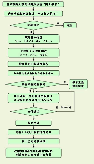 广东珠海2012年广告师考试报名时间2月27日-