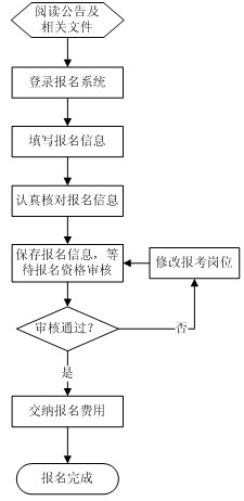 2013年云南省公务员考试政策及常见问题解答