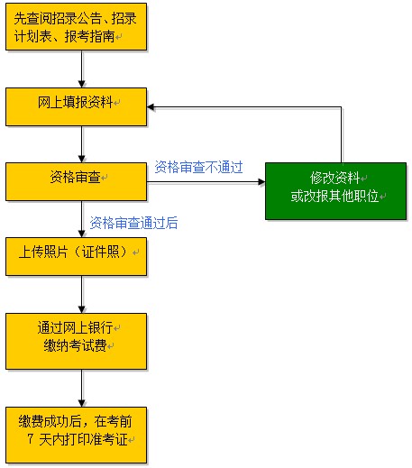 广西壮族自治区2013年度考试录用公务员报考