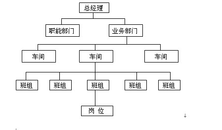 组织结构图(事业部制); 2013年助理人力资源管理师考试技能操作讲解图片