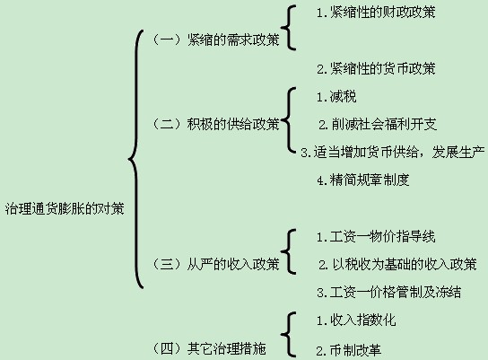 2013年中级经济师金融专业复习笔记:通货膨胀