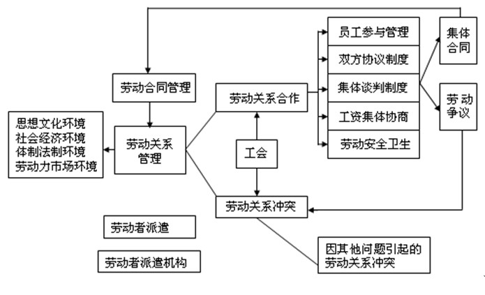 2013年助理人力资源管理师《技能操作》:劳动